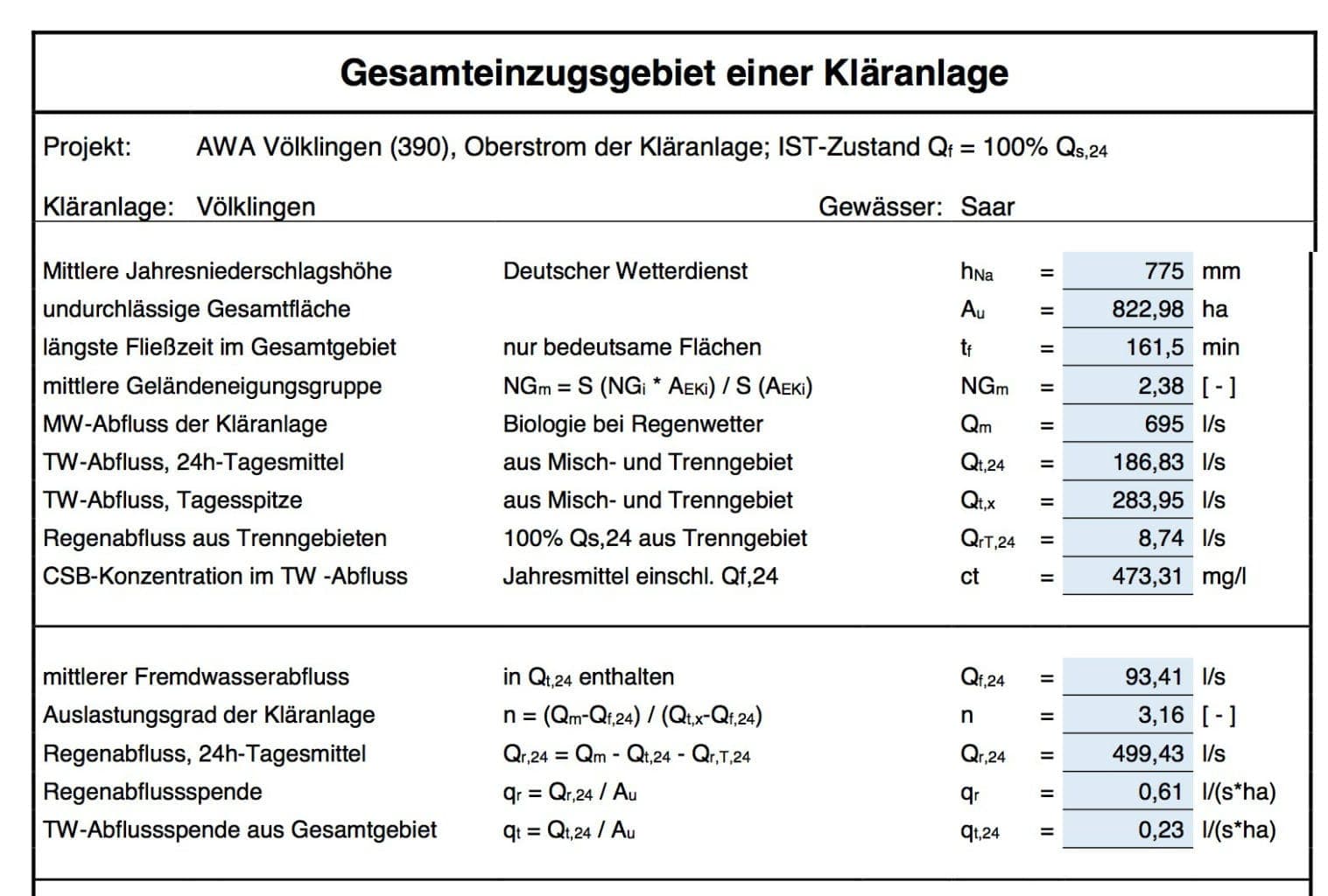 Schmutzfrachtberechnung Abwasseranlage Völklingen, Saarland – Projektbild 3
