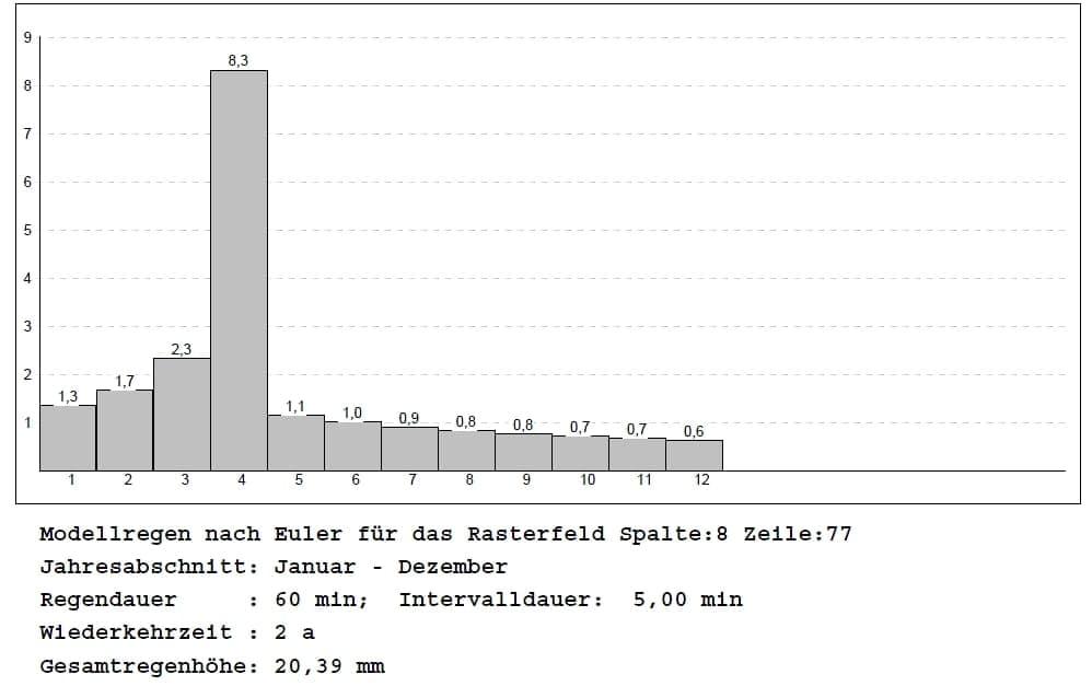 Schmutzfrachtberechnung und hydraulische Nachrechnung im Püttlinger Stadtteil Ritterstraße, Saarland – Projektbild 2